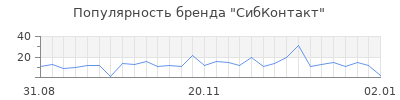 Популярность сибконтакт