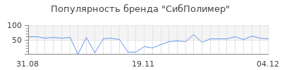 Популярность СибПолимер
