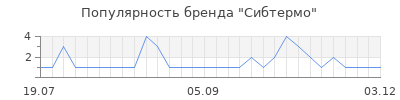 Популярность сибтермо