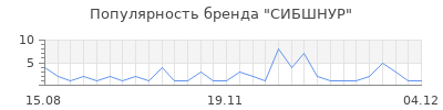 Популярность сибшнур