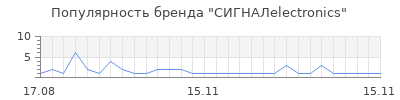 Популярность СИГНАЛelectronics
