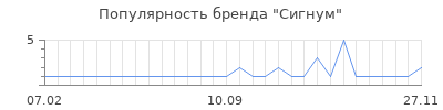 Популярность сигнум