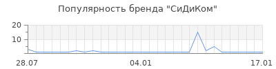 Популярность сидиком