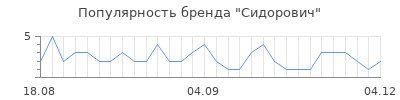 Популярность сидорович