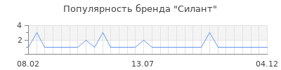 Популярность Силант
