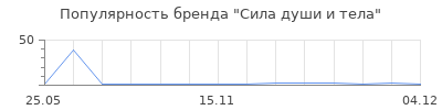 Популярность Сила души и тела