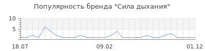 Популярность Сила дыхания
