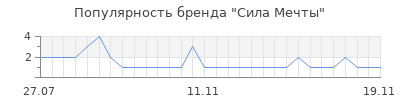 Популярность Сила Мечты