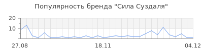 Популярность Сила Суздаля