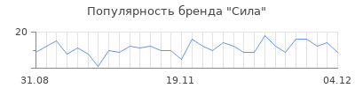 Популярность сила