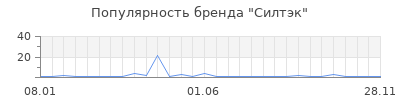 Популярность Силтэк