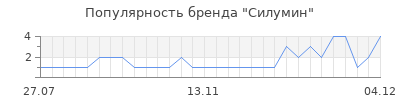 Популярность силумин