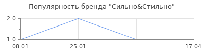 Популярность Сильно&Стильно