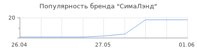Популярность СимаЛэнд