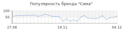 Популярность Сима