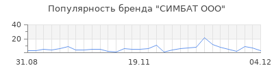 Популярность СИМБАТ ООО
