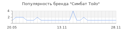 Популярность симбат тойз