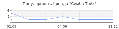 Популярность Симба Тойз