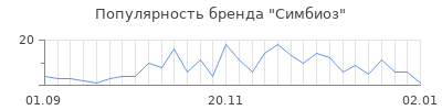 Популярность симбиоз