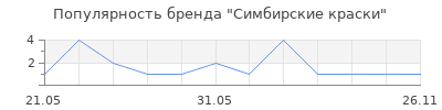 Популярность Симбирские краски