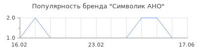Популярность Символик АНО