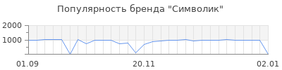 Популярность символик