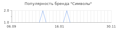 Популярность символы