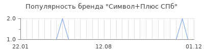 Популярность символ плюс спб