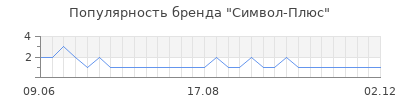 Популярность символ плюс
