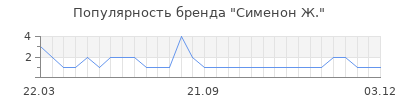 Популярность сименон ж
