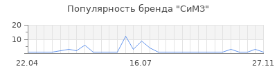 Популярность симз