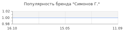 Популярность симонов г