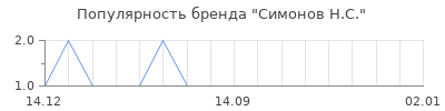 Популярность симонов н с