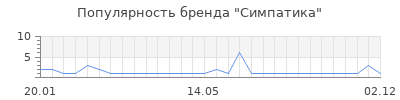Популярность симпатика