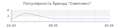 Популярность Симплекс