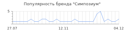 Популярность симпозиум
