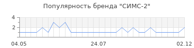 Популярность симс 2