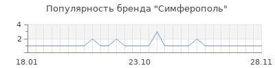Популярность симферополь