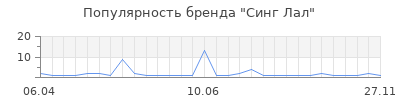 Популярность Синг Лал