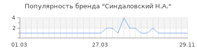 Популярность синдаловский н а