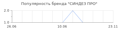 Популярность синдез про