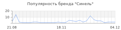Популярность синель