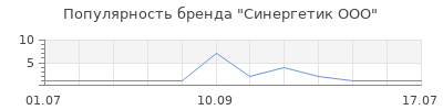 Популярность Синергетик ООО