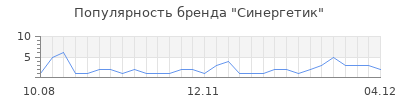 Популярность синергетик