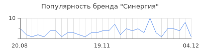 Популярность синергия