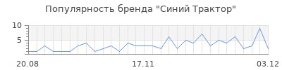 Популярность синий трактор