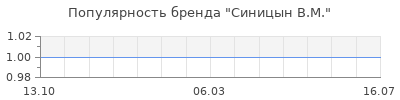 Популярность синицын в м