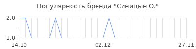 Популярность синицын о