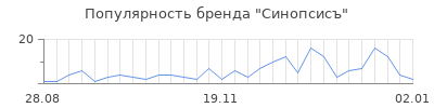 Популярность синопсисъ
