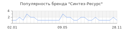 Популярность синтез ресурс